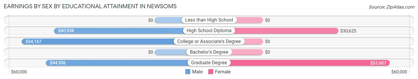 Earnings by Sex by Educational Attainment in Newsoms