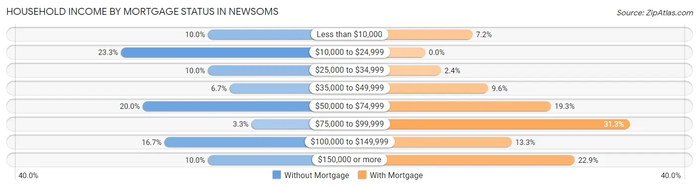 Household Income by Mortgage Status in Newsoms