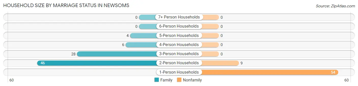 Household Size by Marriage Status in Newsoms