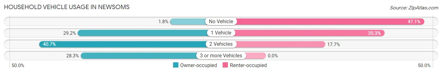 Household Vehicle Usage in Newsoms