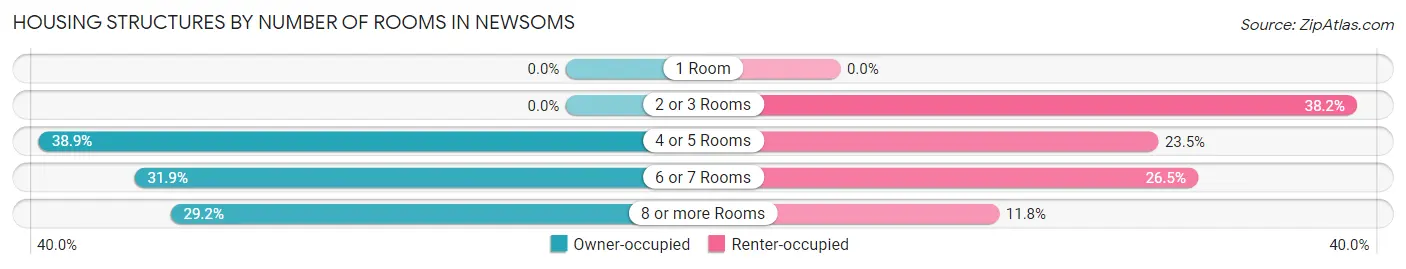 Housing Structures by Number of Rooms in Newsoms
