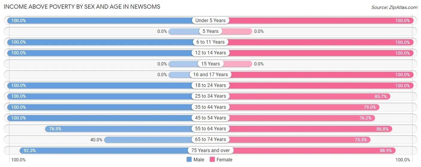Income Above Poverty by Sex and Age in Newsoms