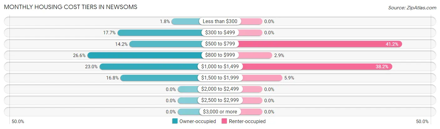 Monthly Housing Cost Tiers in Newsoms
