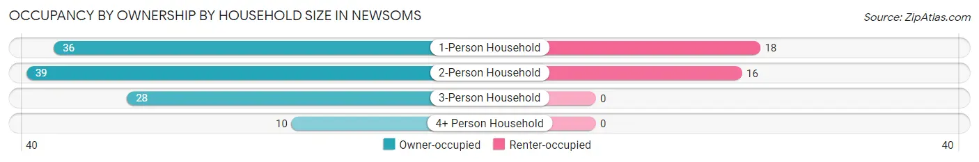 Occupancy by Ownership by Household Size in Newsoms