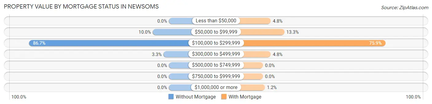 Property Value by Mortgage Status in Newsoms