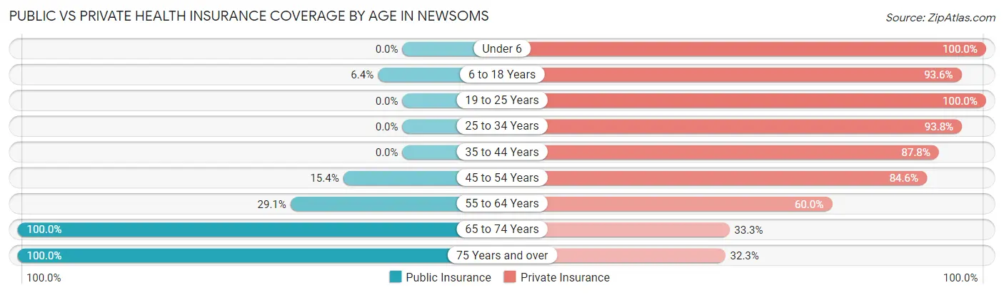 Public vs Private Health Insurance Coverage by Age in Newsoms