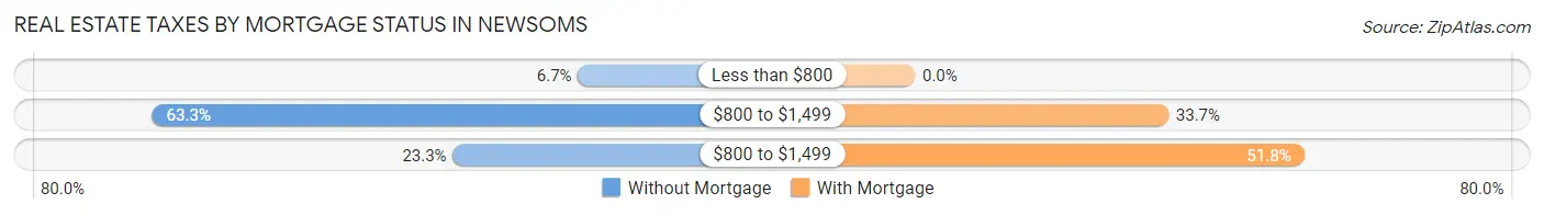 Real Estate Taxes by Mortgage Status in Newsoms