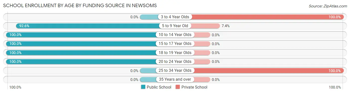 School Enrollment by Age by Funding Source in Newsoms