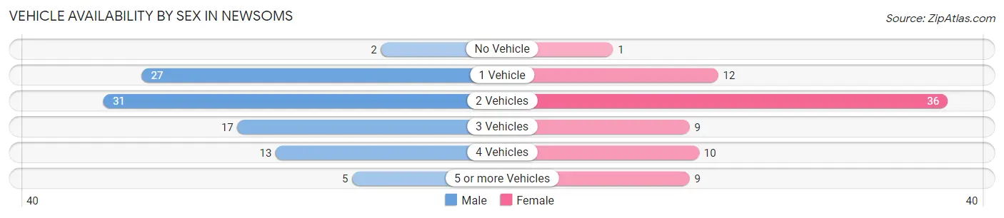 Vehicle Availability by Sex in Newsoms