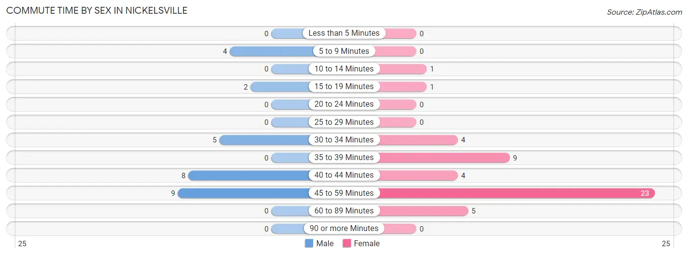 Commute Time by Sex in Nickelsville