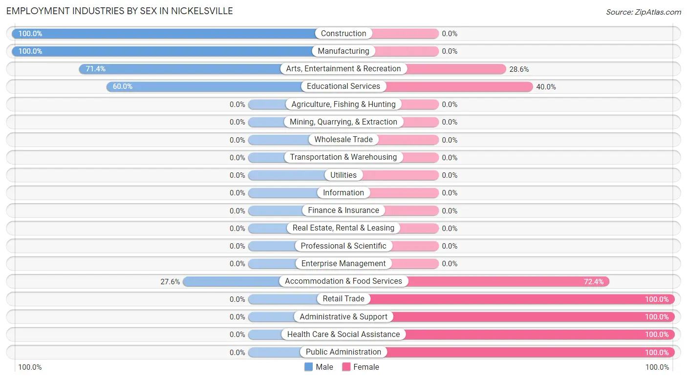 Employment Industries by Sex in Nickelsville