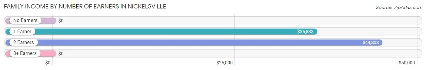 Family Income by Number of Earners in Nickelsville