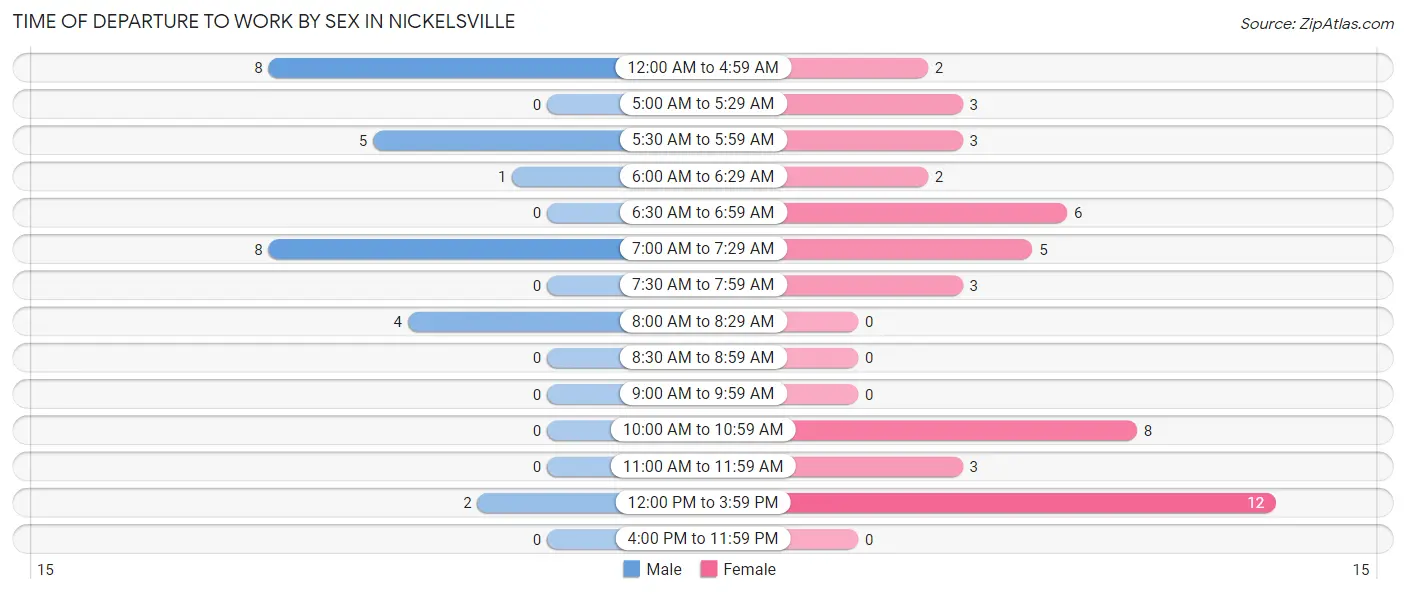 Time of Departure to Work by Sex in Nickelsville