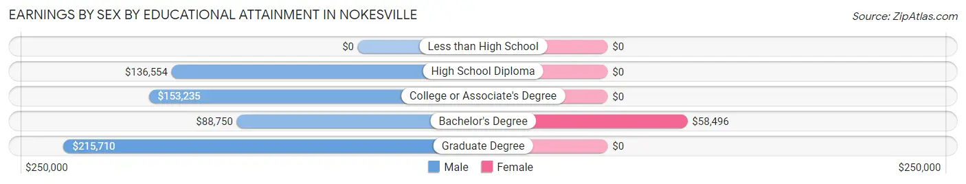 Earnings by Sex by Educational Attainment in Nokesville