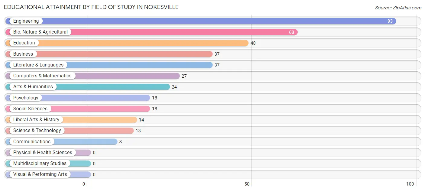 Educational Attainment by Field of Study in Nokesville