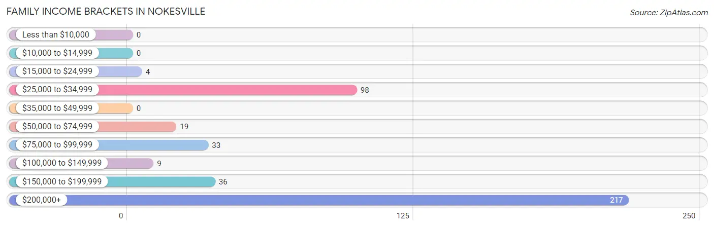 Family Income Brackets in Nokesville