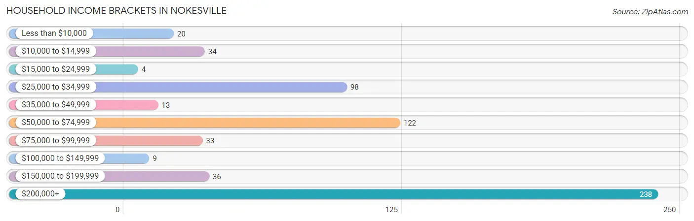 Household Income Brackets in Nokesville