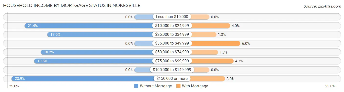 Household Income by Mortgage Status in Nokesville