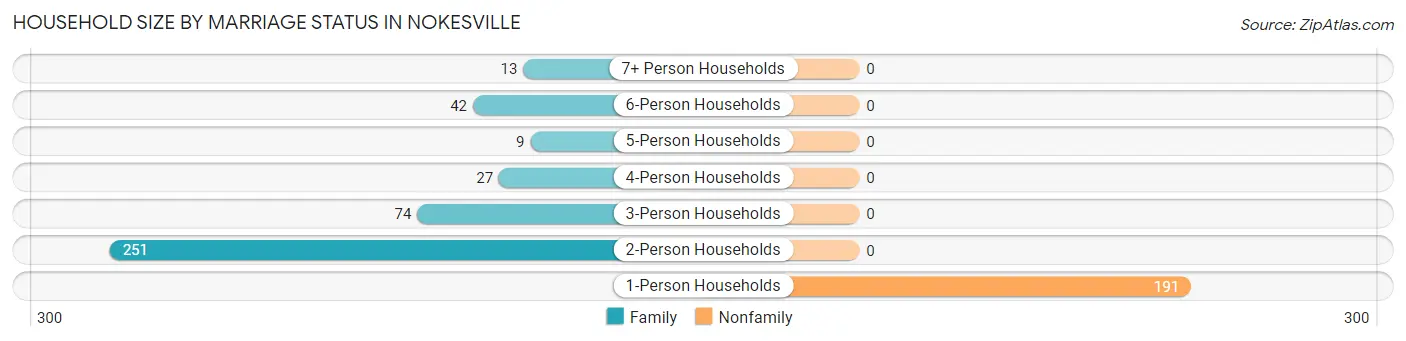 Household Size by Marriage Status in Nokesville