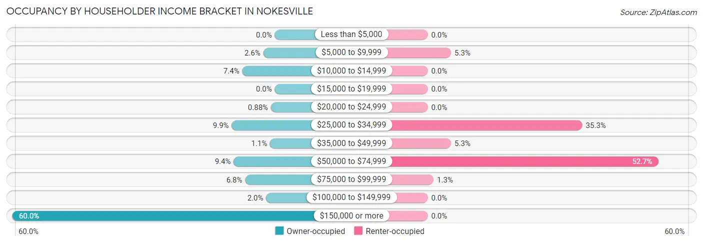 Occupancy by Householder Income Bracket in Nokesville