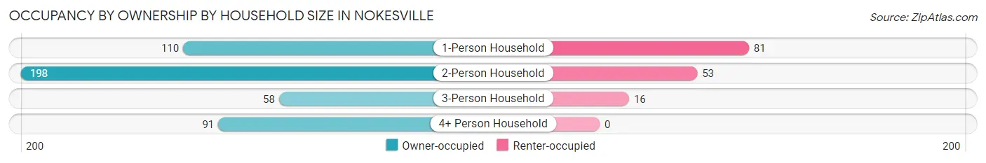 Occupancy by Ownership by Household Size in Nokesville