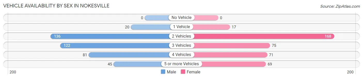 Vehicle Availability by Sex in Nokesville