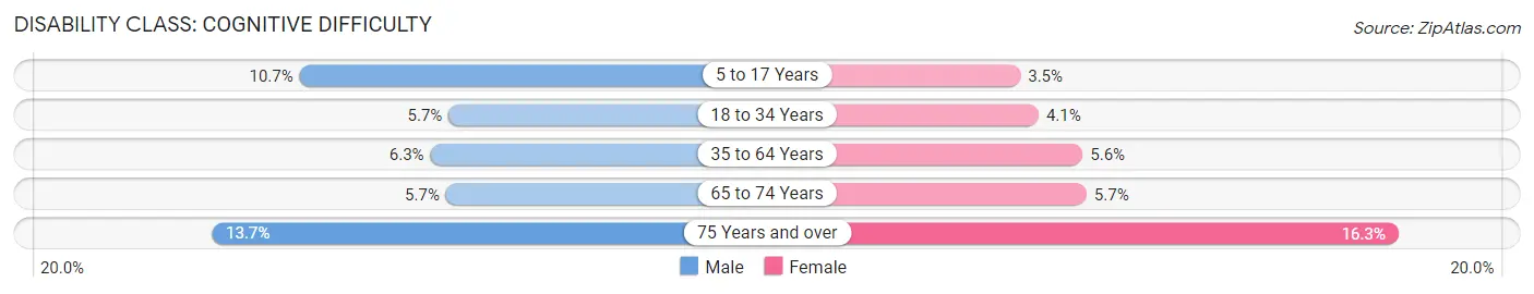 Disability in Norfolk: <span>Cognitive Difficulty</span>