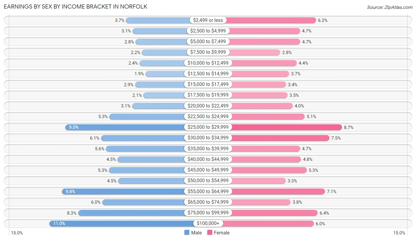 Earnings by Sex by Income Bracket in Norfolk