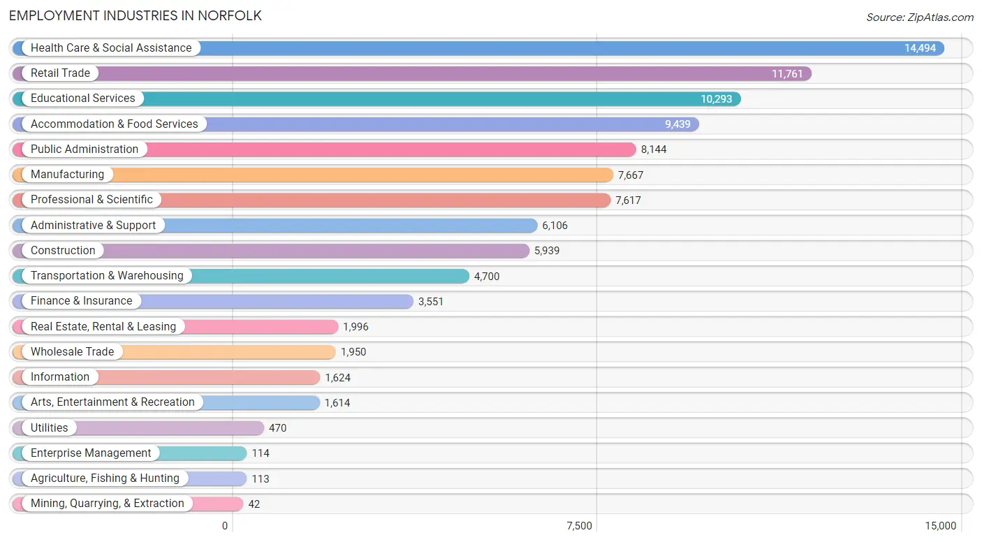 Employment Industries in Norfolk