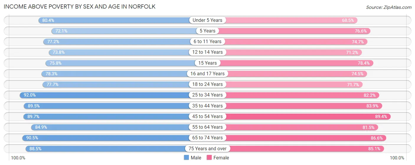 Income Above Poverty by Sex and Age in Norfolk