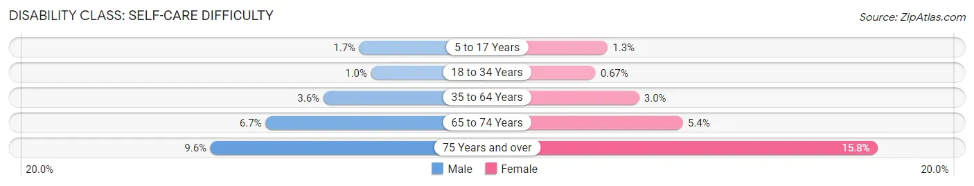 Disability in Norfolk: <span>Self-Care Difficulty</span>