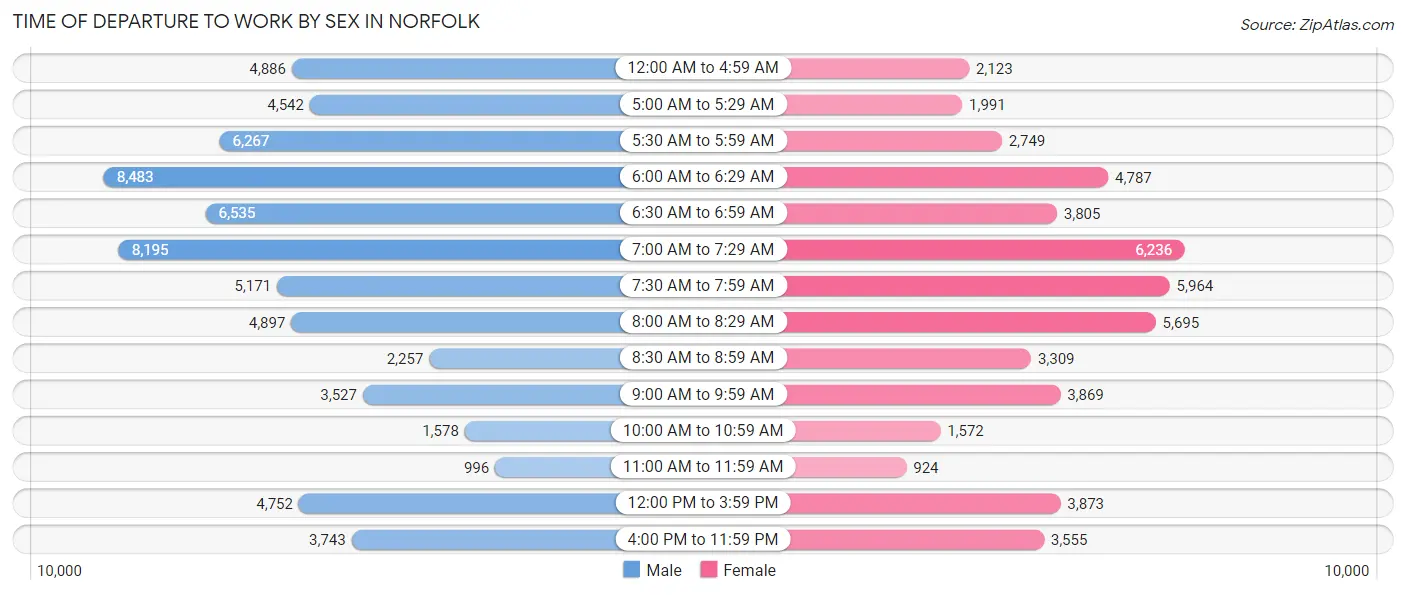 Time of Departure to Work by Sex in Norfolk