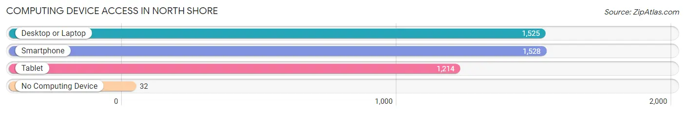 Computing Device Access in North Shore
