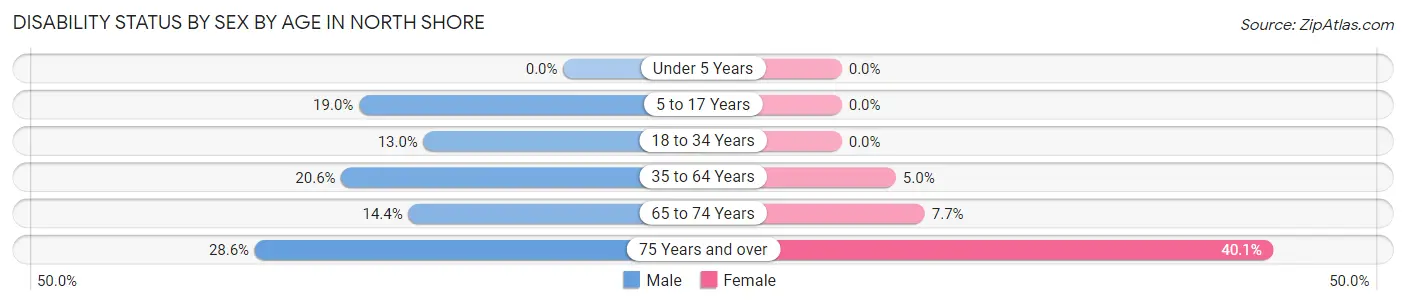 Disability Status by Sex by Age in North Shore