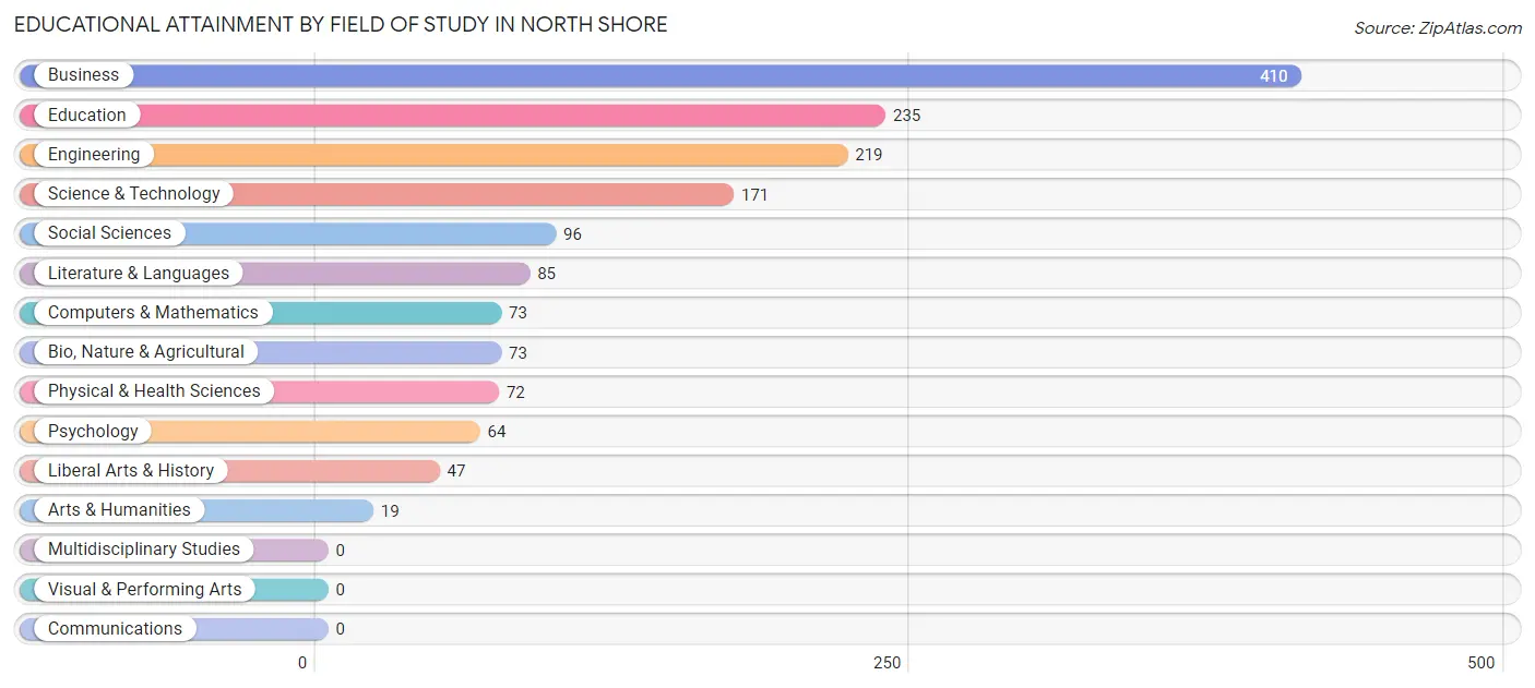 Educational Attainment by Field of Study in North Shore