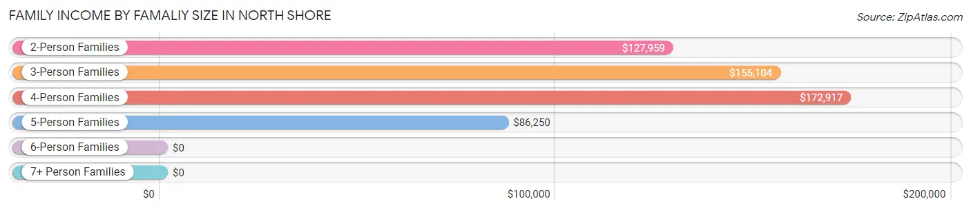 Family Income by Famaliy Size in North Shore