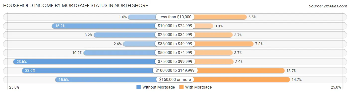 Household Income by Mortgage Status in North Shore
