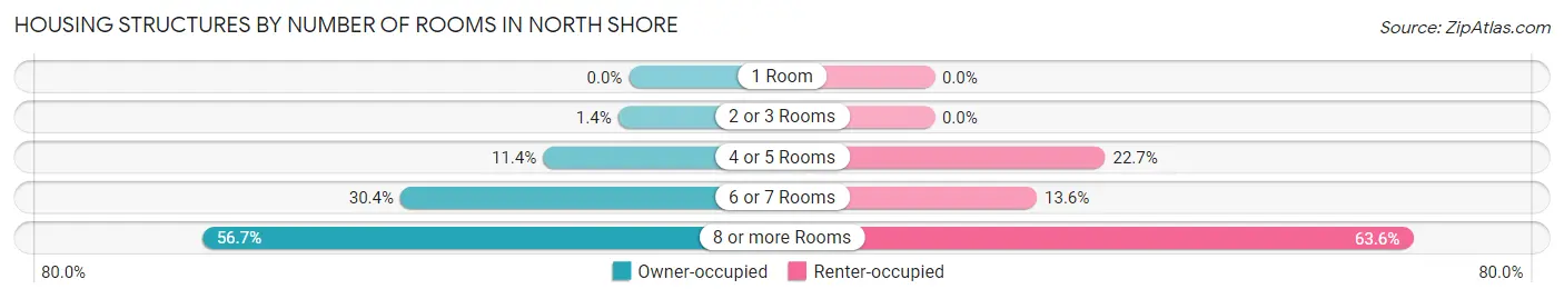 Housing Structures by Number of Rooms in North Shore