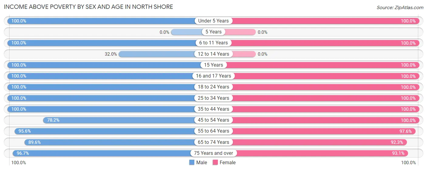 Income Above Poverty by Sex and Age in North Shore