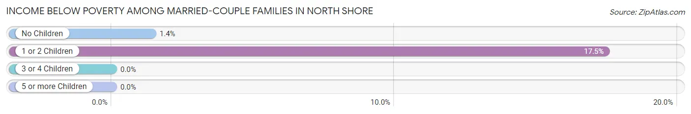 Income Below Poverty Among Married-Couple Families in North Shore