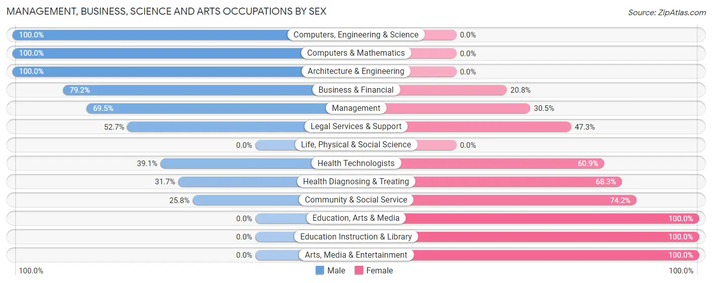 Management, Business, Science and Arts Occupations by Sex in North Shore
