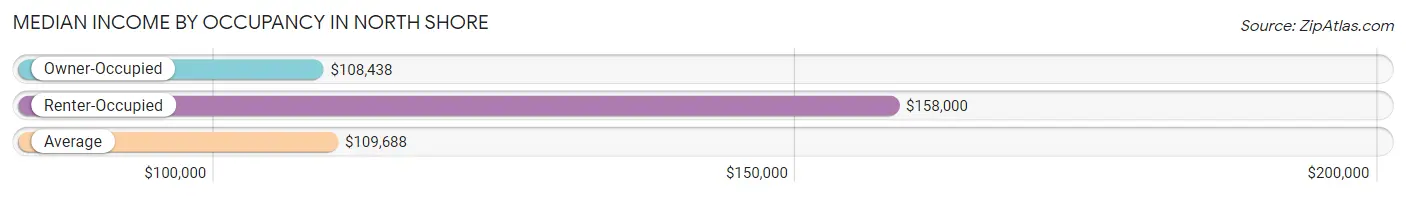 Median Income by Occupancy in North Shore