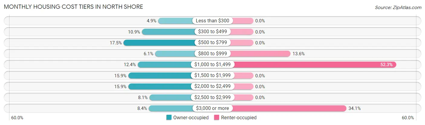 Monthly Housing Cost Tiers in North Shore