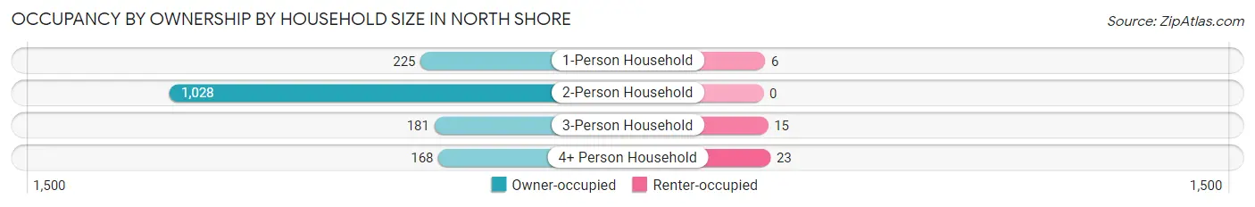 Occupancy by Ownership by Household Size in North Shore
