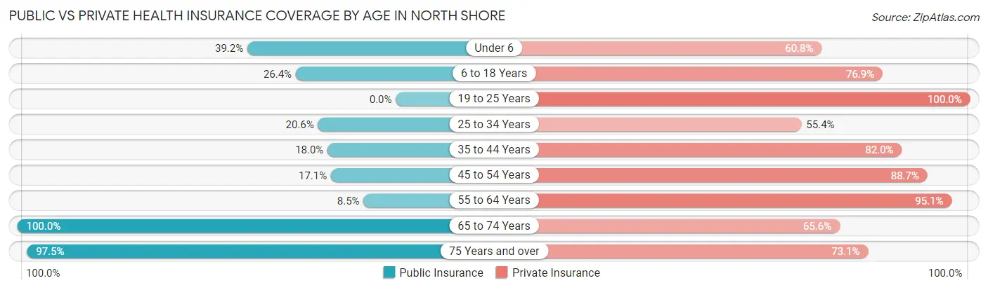 Public vs Private Health Insurance Coverage by Age in North Shore