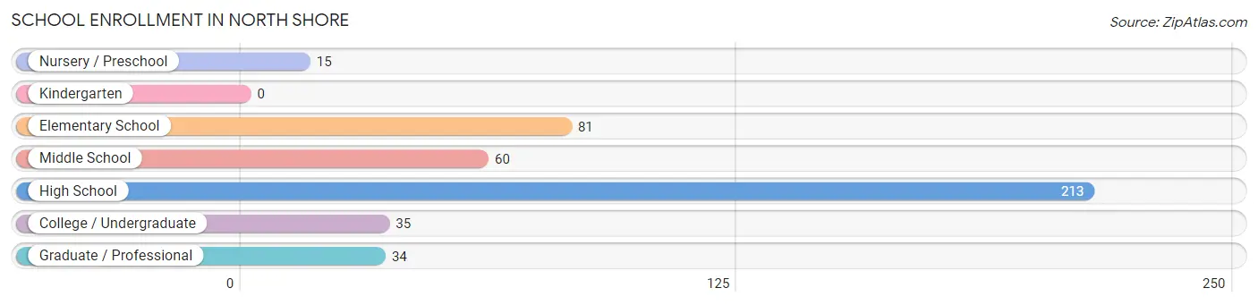 School Enrollment in North Shore