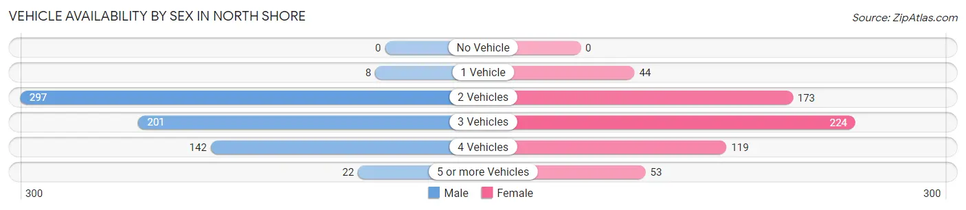 Vehicle Availability by Sex in North Shore