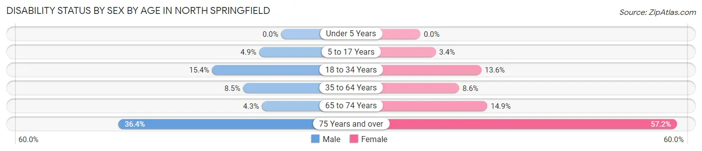 Disability Status by Sex by Age in North Springfield