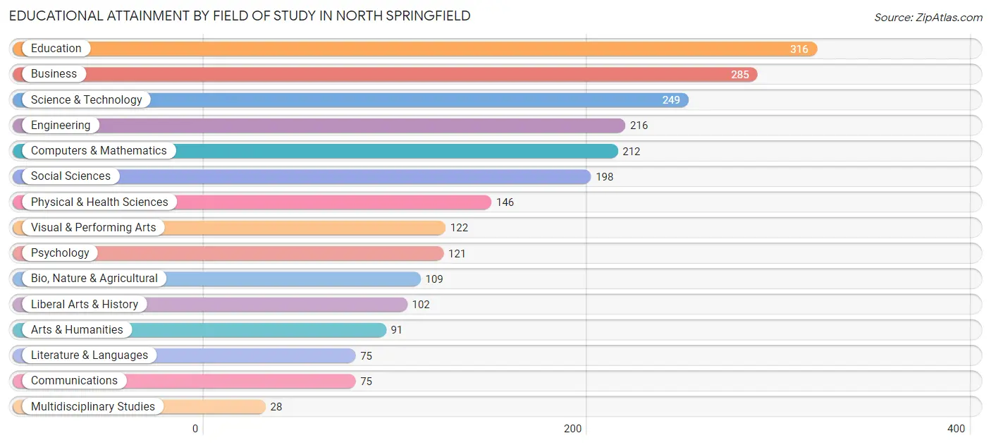 Educational Attainment by Field of Study in North Springfield