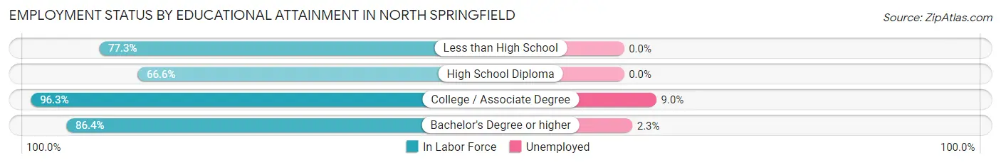 Employment Status by Educational Attainment in North Springfield
